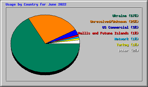 Usage by Country for June 2022