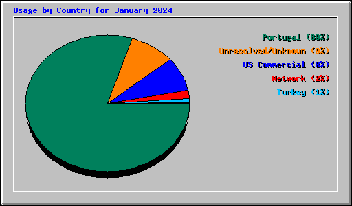 Usage by Country for January 2024