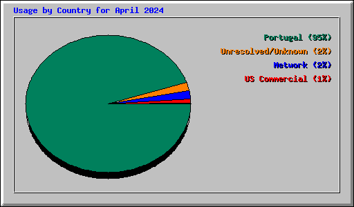 Usage by Country for April 2024