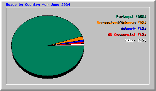 Usage by Country for June 2024