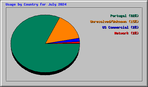 Usage by Country for July 2024