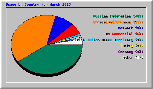 Usage by Country for March 2025