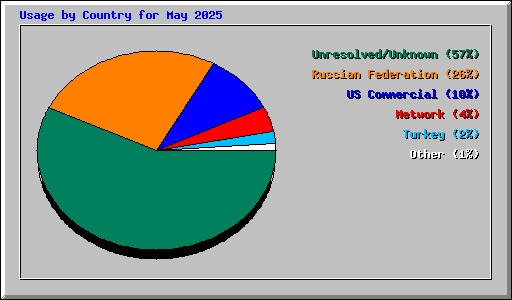 Usage by Country for May 2025