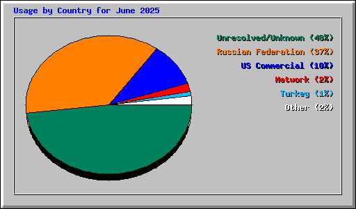 Usage by Country for June 2025