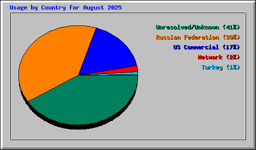 Usage by Country for August 2025