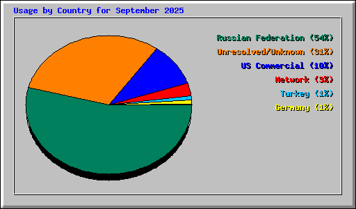 Usage by Country for September 2025
