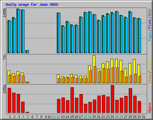 Daily usage for June 2022