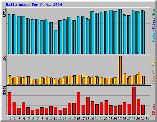 Daily usage for April 2024