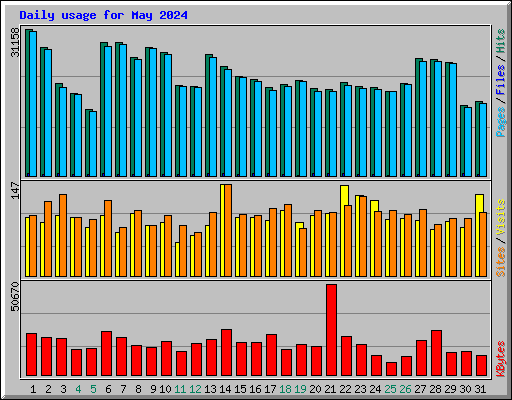 Daily usage for May 2024