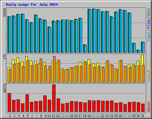 Daily usage for July 2024