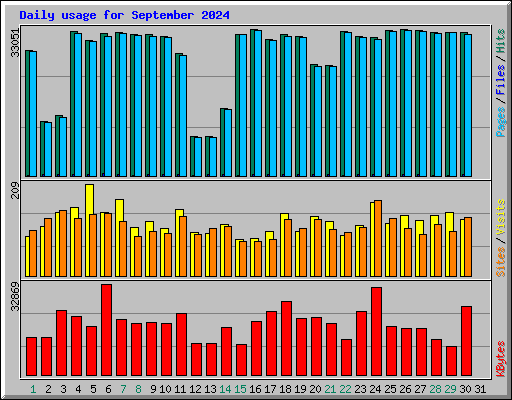 Daily usage for September 2024