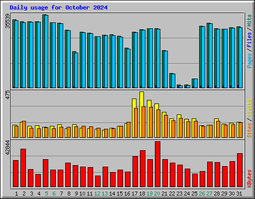 Daily usage for October 2024