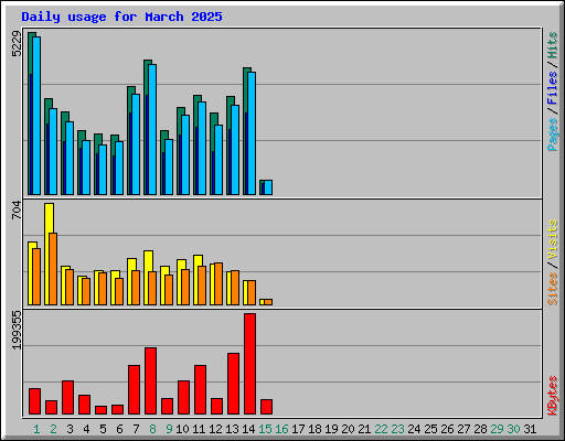 Daily usage for March 2025