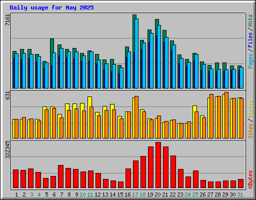 Daily usage for May 2025