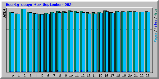 Hourly usage for September 2024