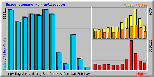 Usage summary for artiav.com